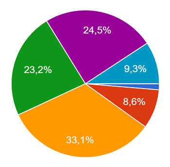 Niðurstöður vefkönnunar um meðferð og þjónustu – 2. hluti